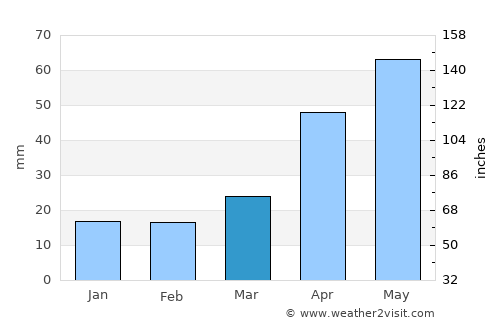 Livadiya average rain in March