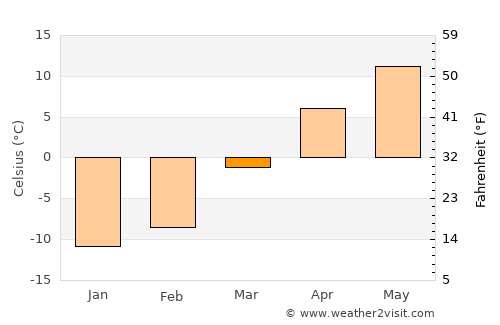 Livadiya average temperature in March