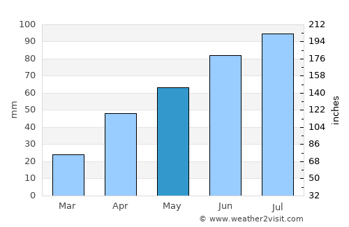 Livadiya average rain in May