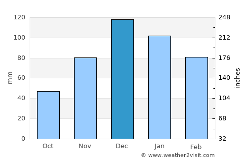 Livadiya average rain in December