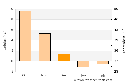 Livadiya average temperature in December