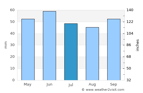 Livadiya average rain in July