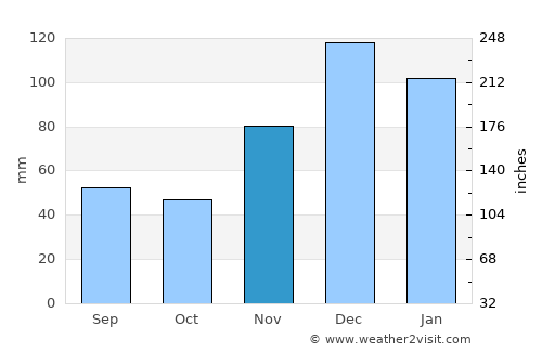 Livadiya average rain in November