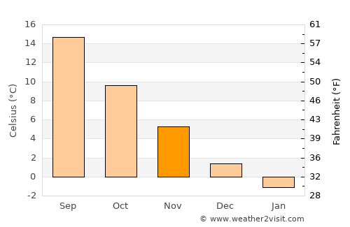 Livadiya average temperature in November