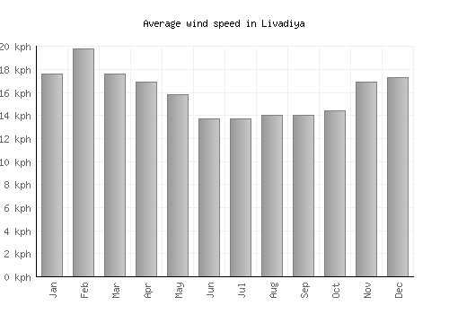 Livadiya average winspeed by month (km/h)