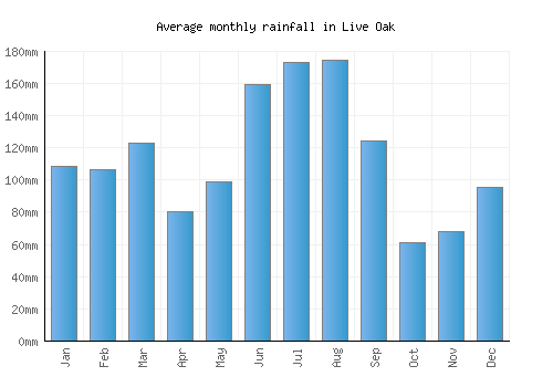 Live Oak monthly rainfall chart (mm)