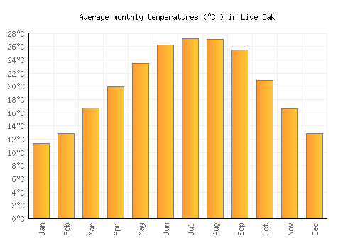 Live Oak average temperature chart (Celsius)