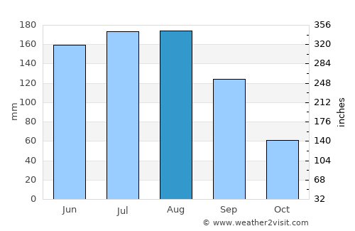 Live Oak average rain in August