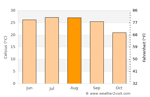 Live Oak average temperature in August