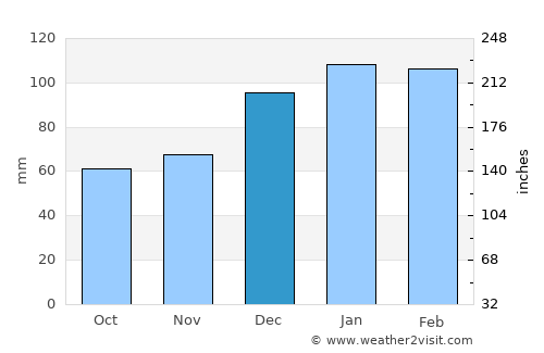 Live Oak average rain in December