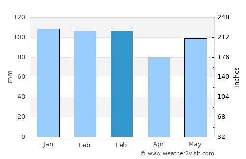 Live Oak average rain in February