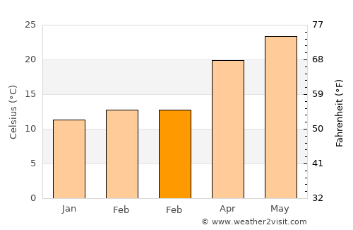 Live Oak average temperature in February