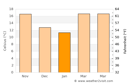 Live Oak average temperature in January