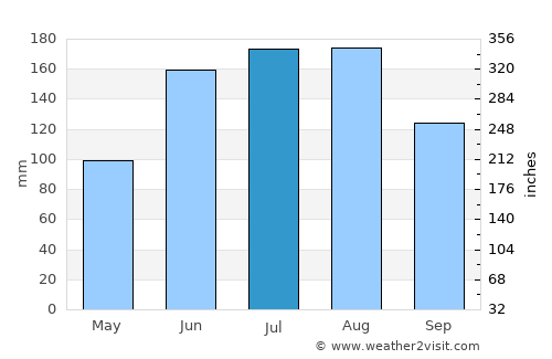 Live Oak average rain in July