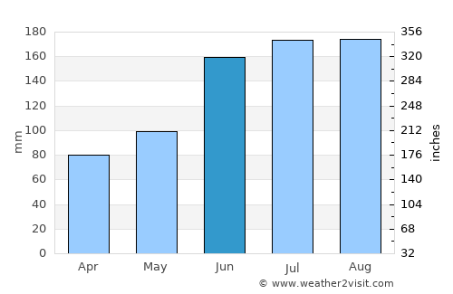 Live Oak average rain in June