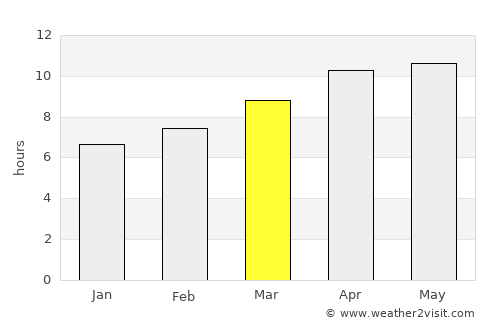Live Oak average rain in March