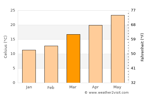 Live Oak average temperature in March