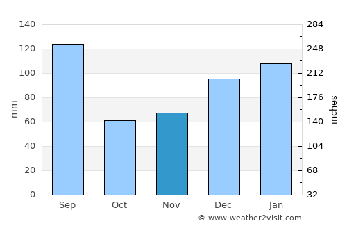 Live Oak average rain in November