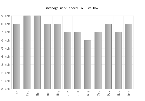 Live Oak average winspeed by month (mph)