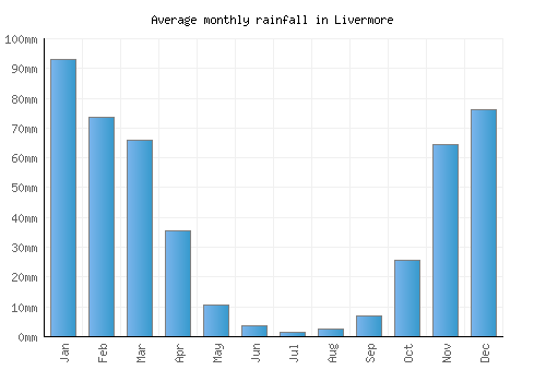 Livermore monthly rainfall chart (mm)