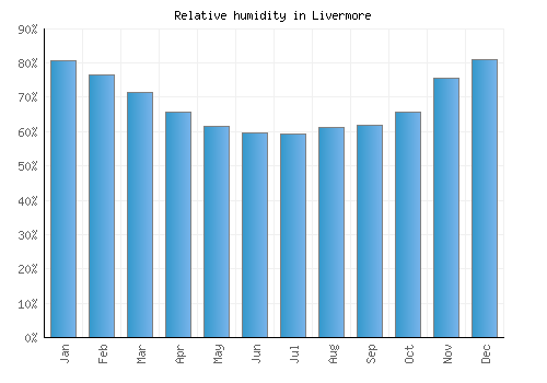 Livermore relative humidity averages