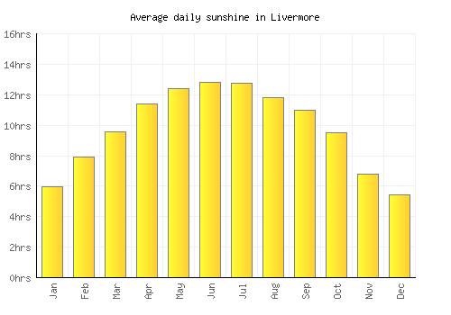 Livermore average daily sunshine chart