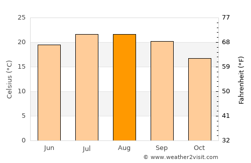 Livermore average temperature in August