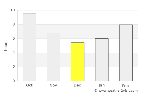 Livermore average rain in December