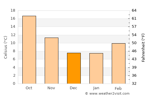 Livermore average temperature in December