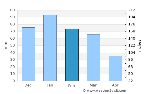 Livermore average rain in February