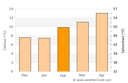 Livermore average temperature in February