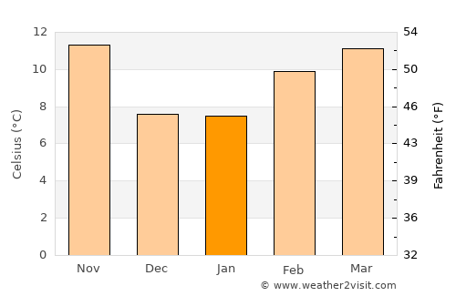Livermore average temperature in January