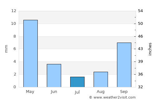 Livermore average rain in July