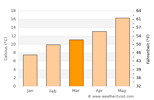 Livermore average temperature in March