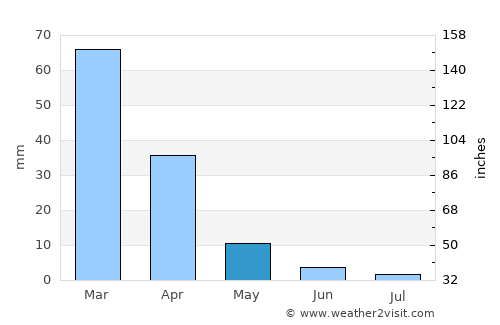 Livermore average rain in May