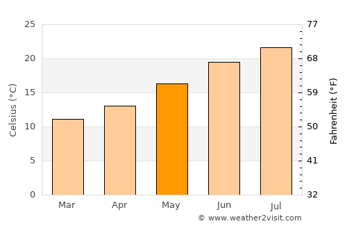 Livermore average temperature in May