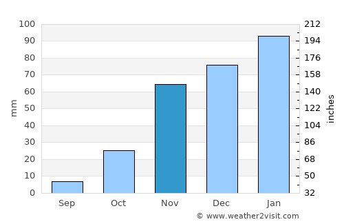 Livermore average rain in November