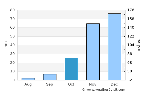 Livermore average rain in October
