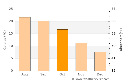 Livermore average temperature in October