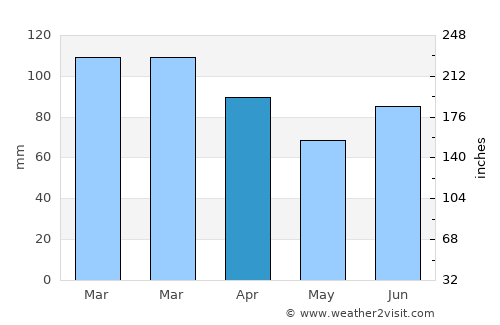 Liverpool average rain in April