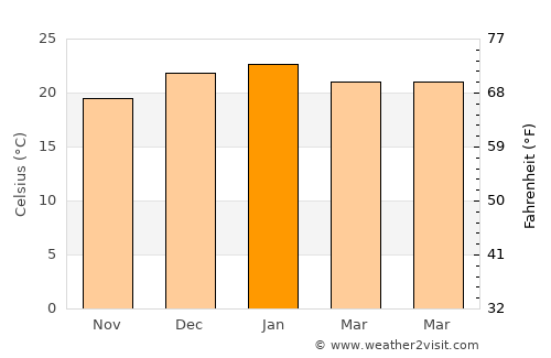 Liverpool average temperature in January