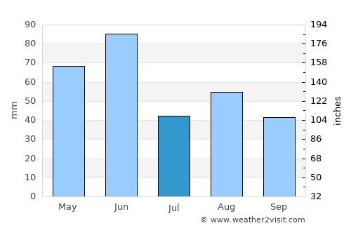 Liverpool average rain in July
