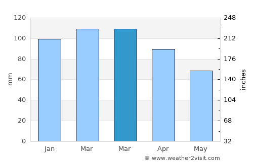 Liverpool average rain in March