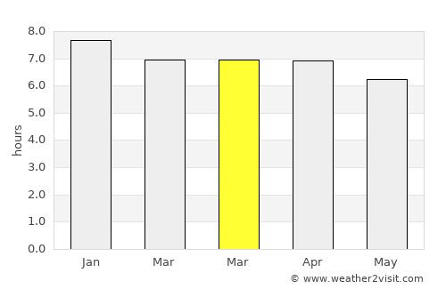 Liverpool average rain in March