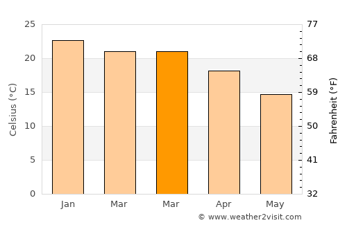 Liverpool average temperature in March