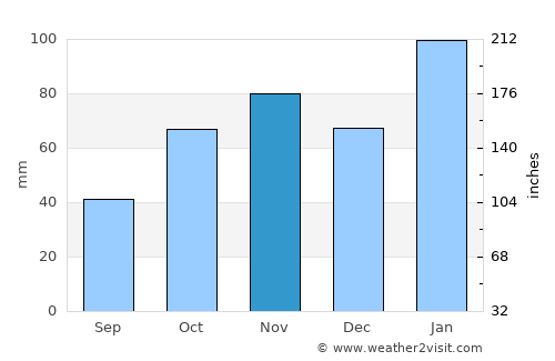 Liverpool average rain in November