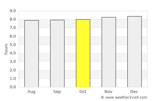 Liverpool average rain in October