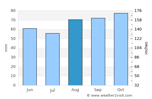 Liverpool average rain in August