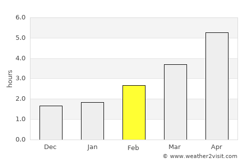 Liverpool average rain in February