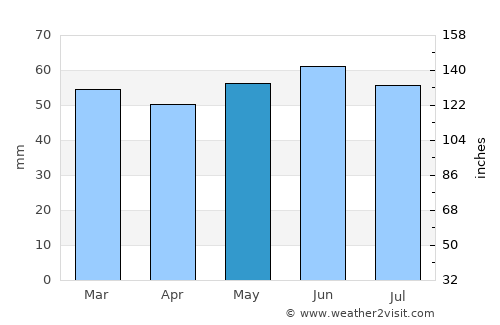Liverpool average rain in May